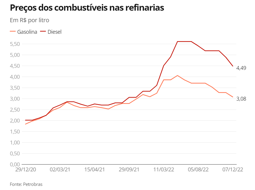 gráfico combustível